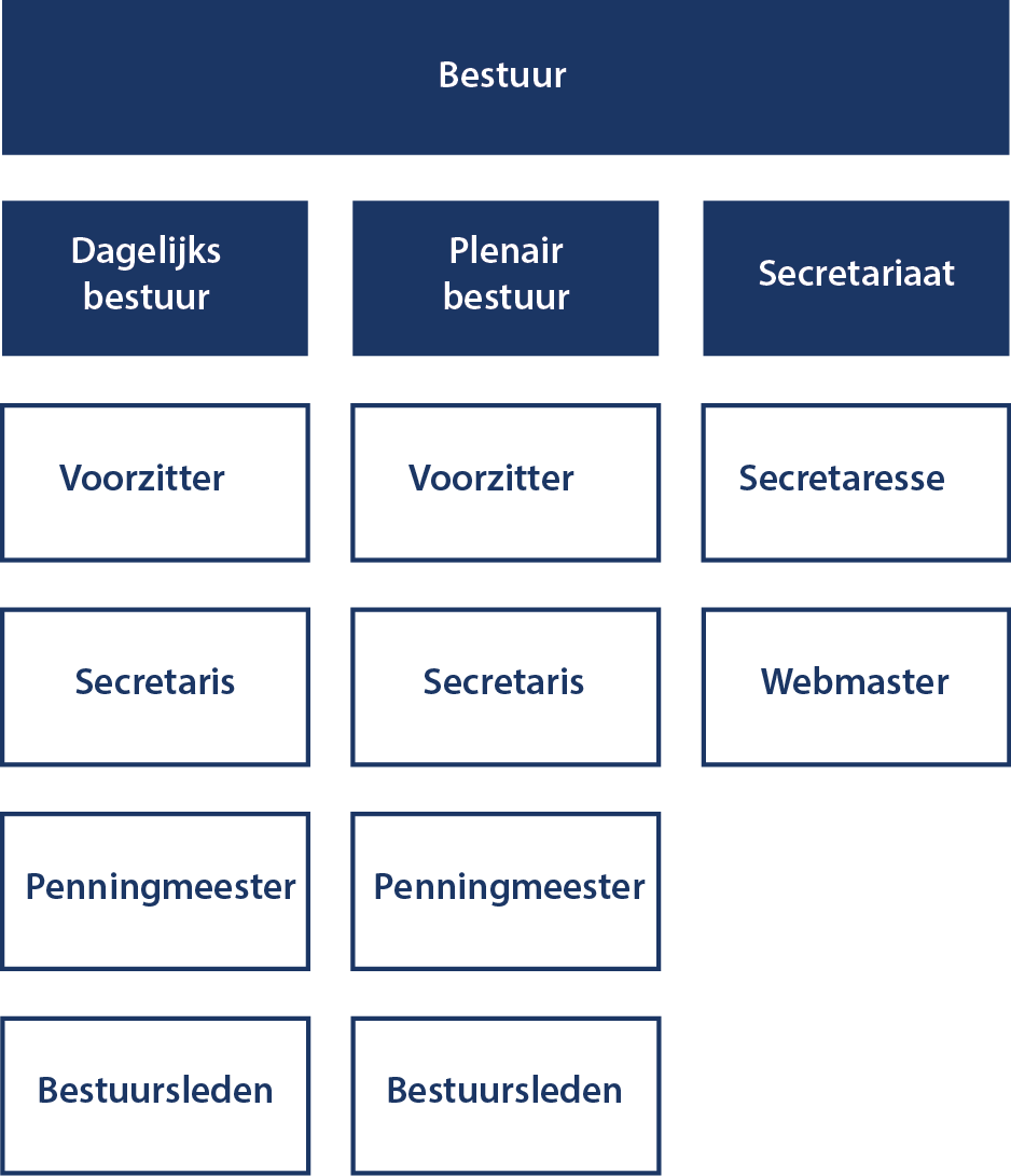 Bestuur Bestuur